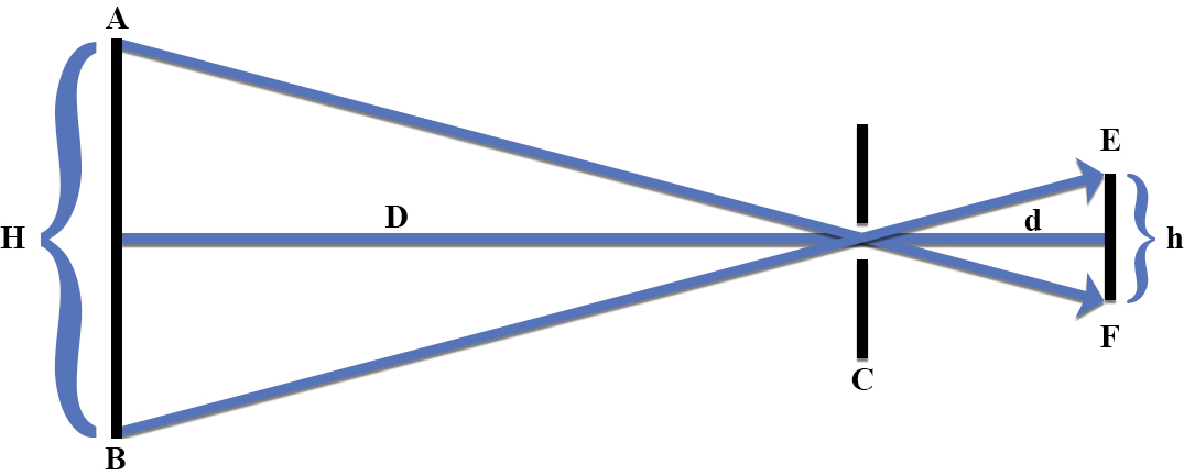 Ray diagram representing pinhole phenomena.