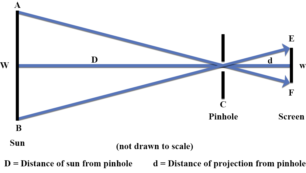 Ray diagram representing pinhole phenomena with an object very far away
