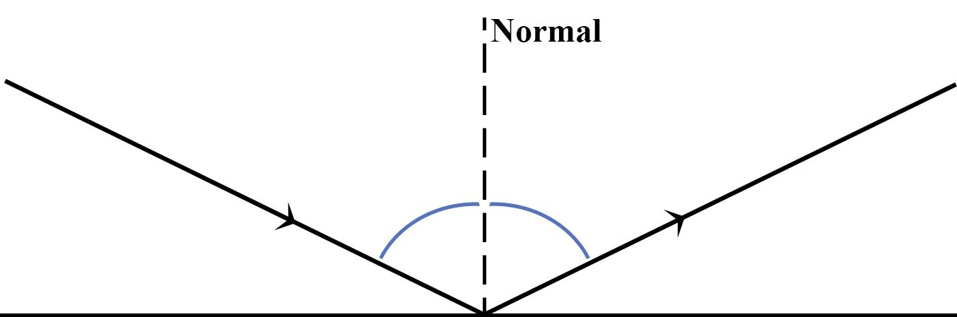 Angles defined with respect to a normal line rather than to the mirror.