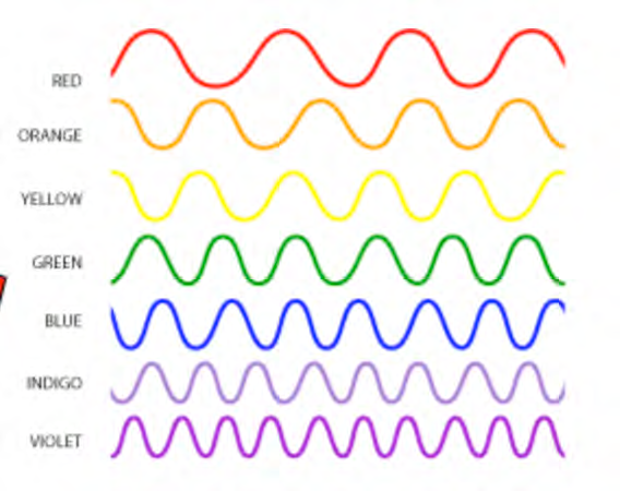 Primary colors of the spectrum of light from the Sun as represented by waves with different wavelengths.