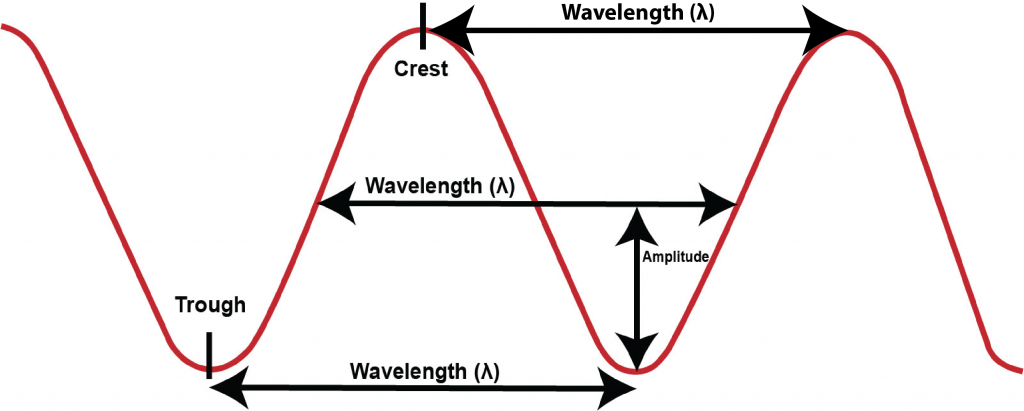 Wave diagram showing wave length and amplitude.
