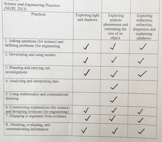 Student’s response indicating use of science and engineering practices in this unit.