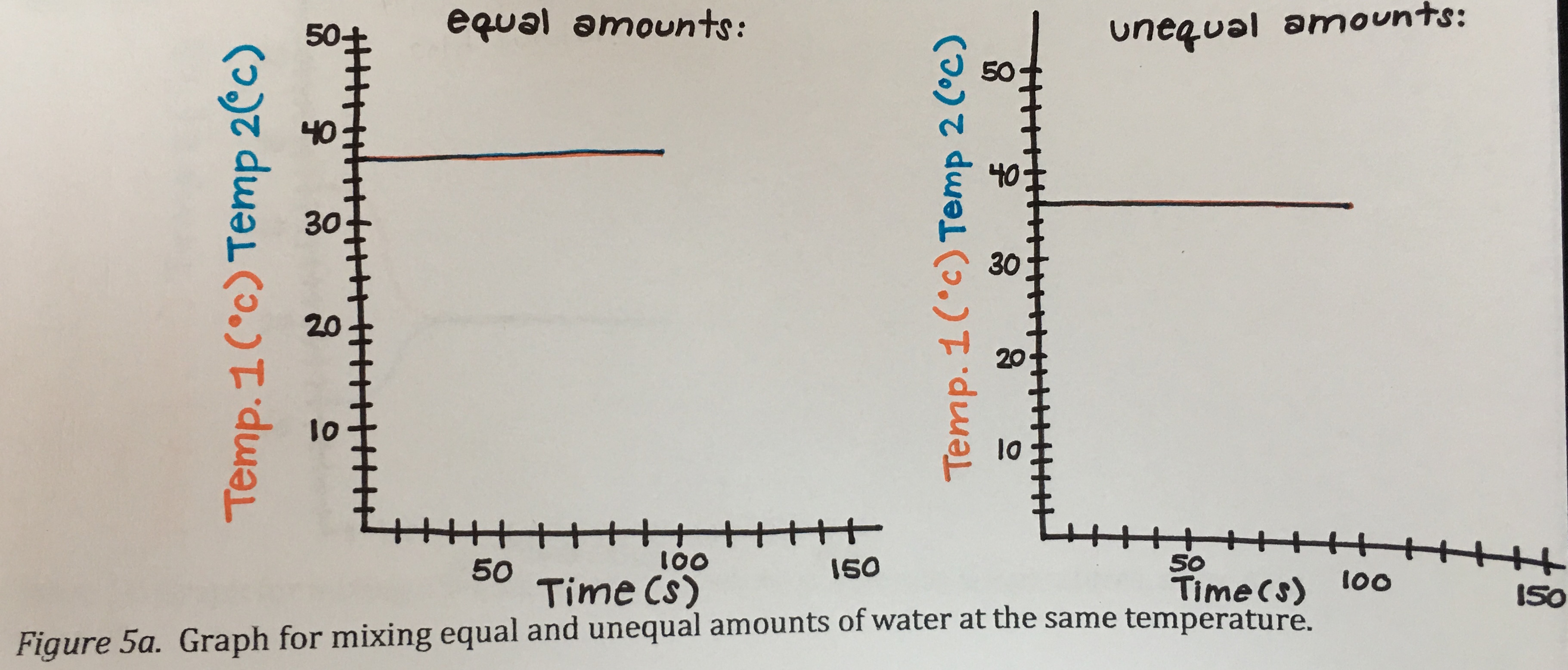 Mixing equal and unequal amounts at the same temperature.