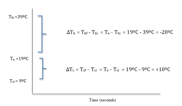 Form of graph of temperature versus time for mixing 1 part hot and 2 parts cold water.
