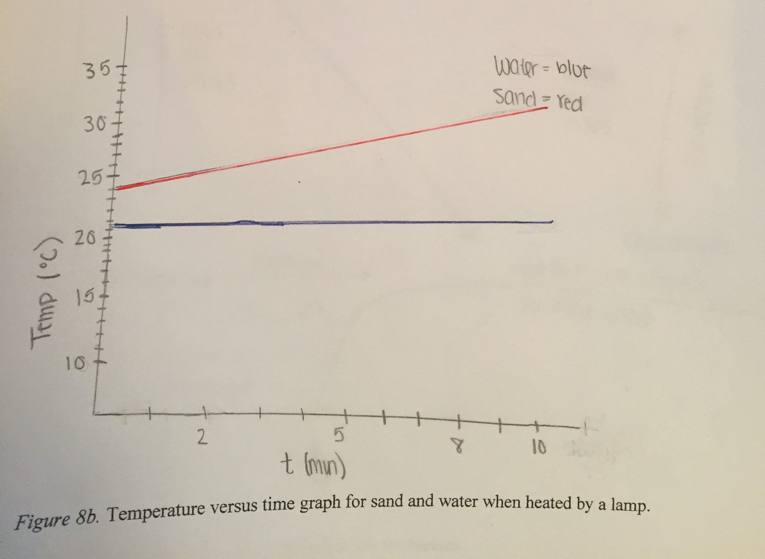Student’s graph of temperature changes for sand and water