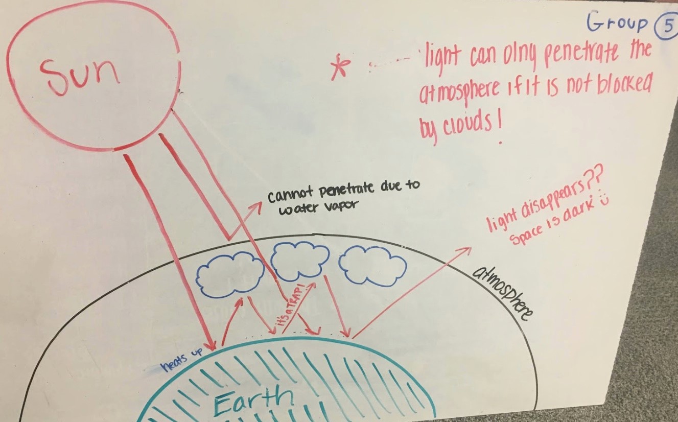 Group 5’s initial diagram for the greenhouse effect on Earth.