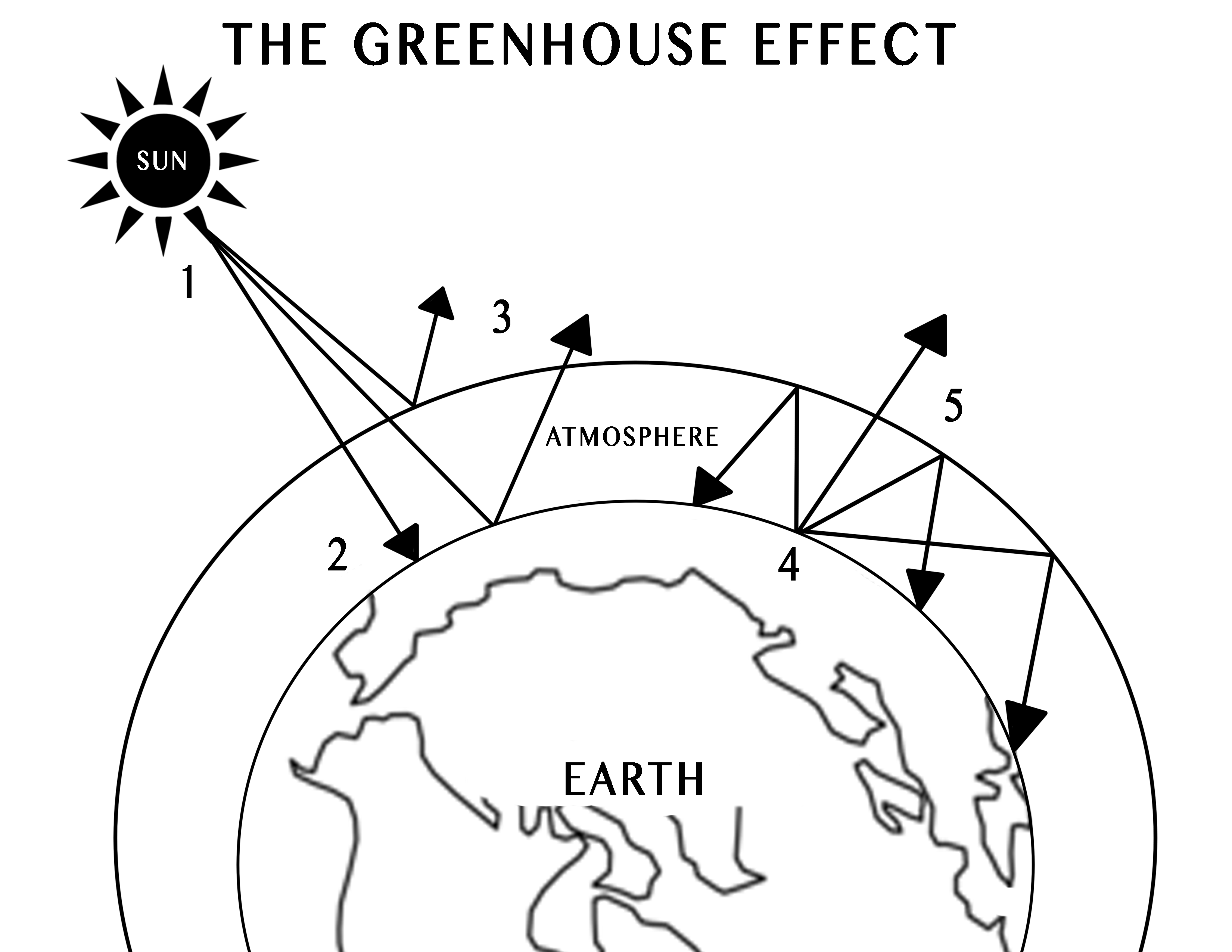 Student drawn computer diagram of the greenhouse effect.