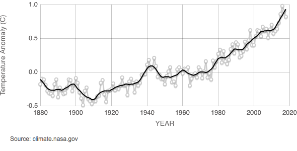 Graph of global temperature anomaly versus time for 1880-2018.