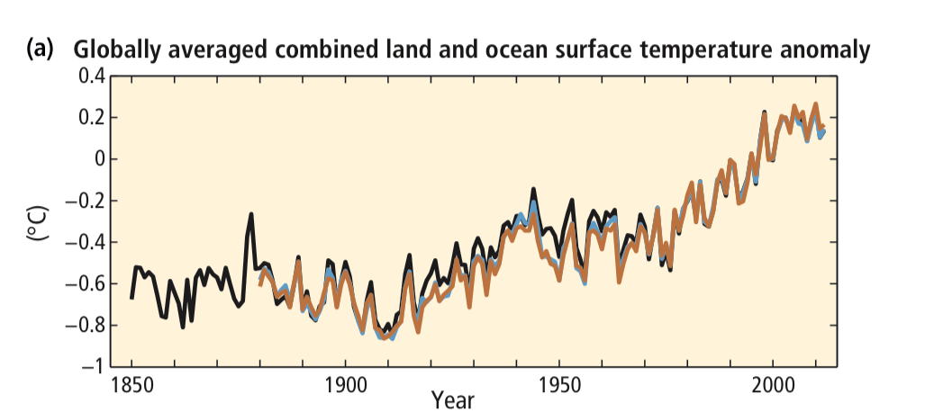 Changes in average land and ocean surface temperatures.