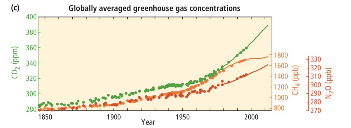 Average global greenhouse gas concentrations.