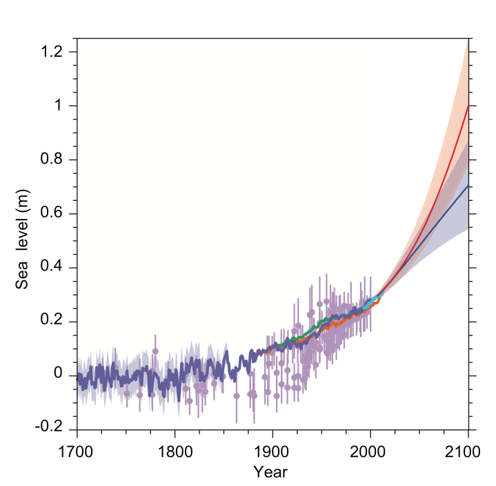 Graph representing past, recent, and predicted global mean sea level rises