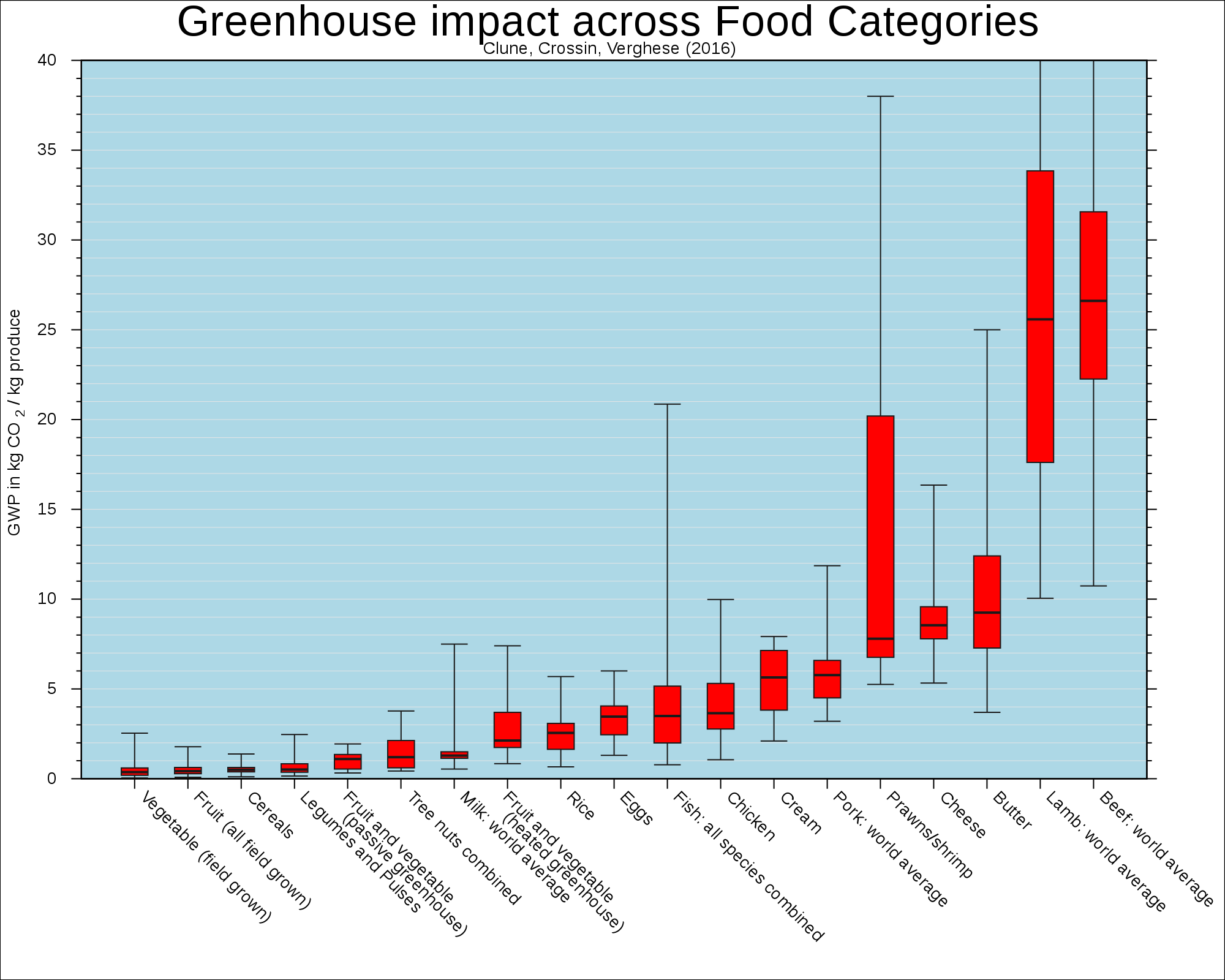Comparison of Global Warming Potential (GWP) for various food groups.