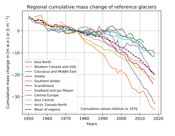 Cumulative mass change of reference glaciers world wide, 1950 to 2018 .World Glacier Monitoring Service