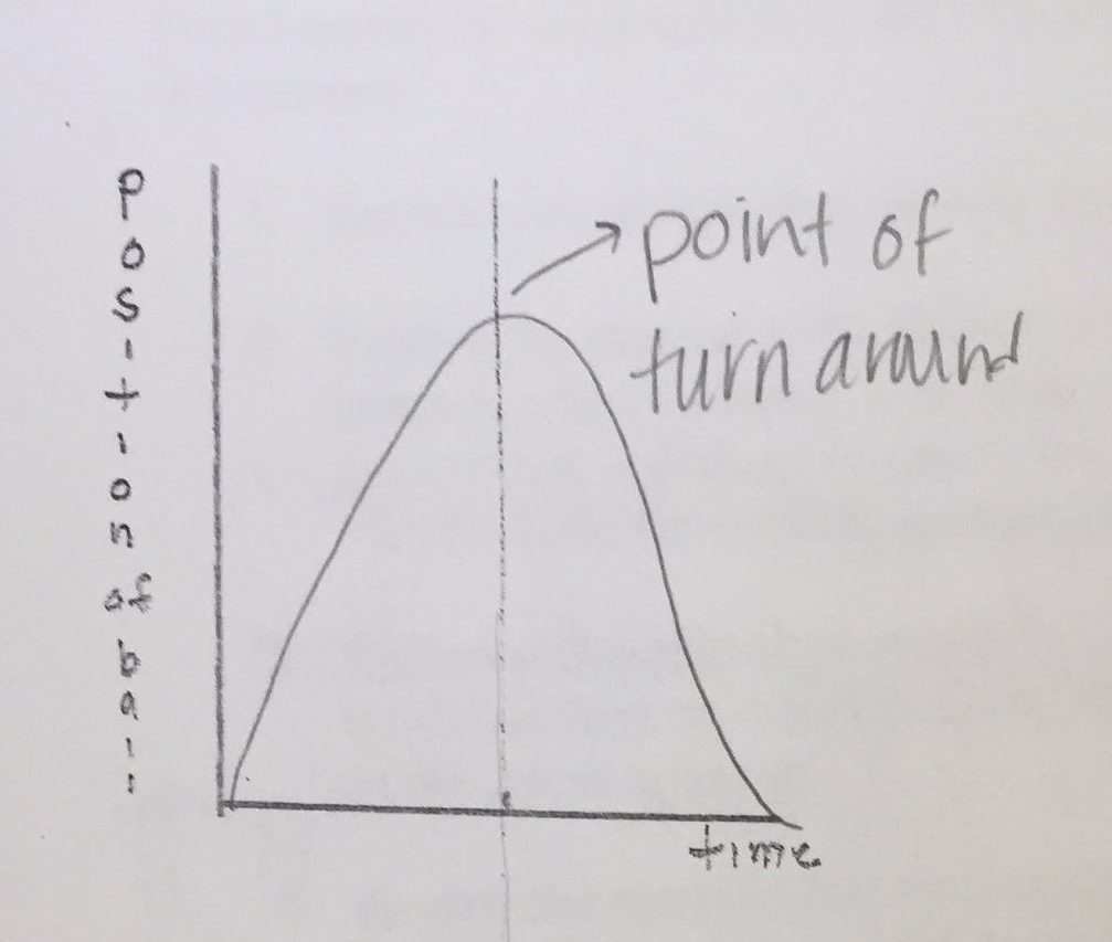 Student graph of observed position versus time for tossed ball.