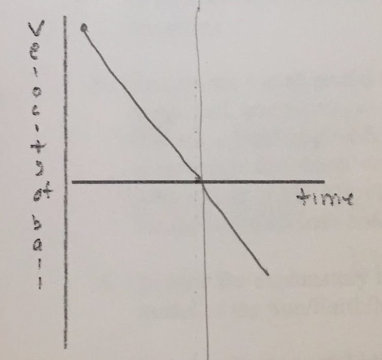 Student graph of observed velocity versus time for tossed ball.