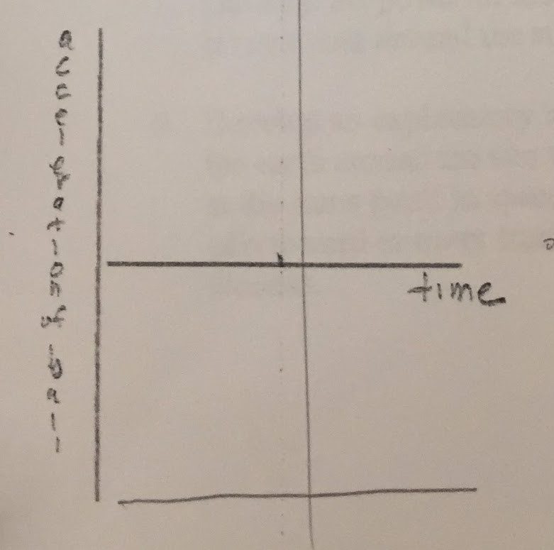 Student graph of observed acceleration versus time for tossed ball