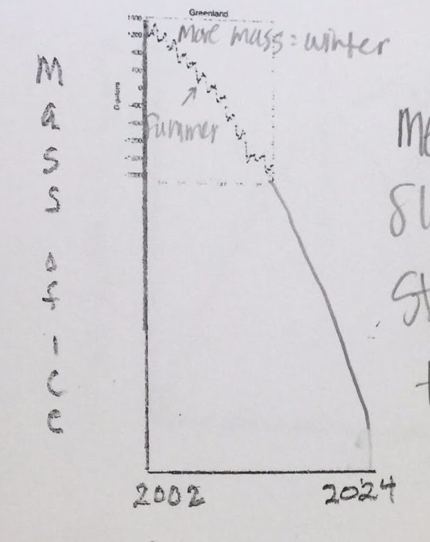 Student drawing of projected mass of ice versus time graph for melting glacier.