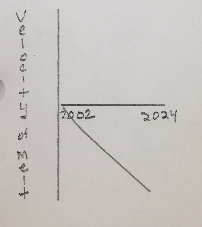 Student drawing of projected velocity of melting ice versus time graph for melting glaciers