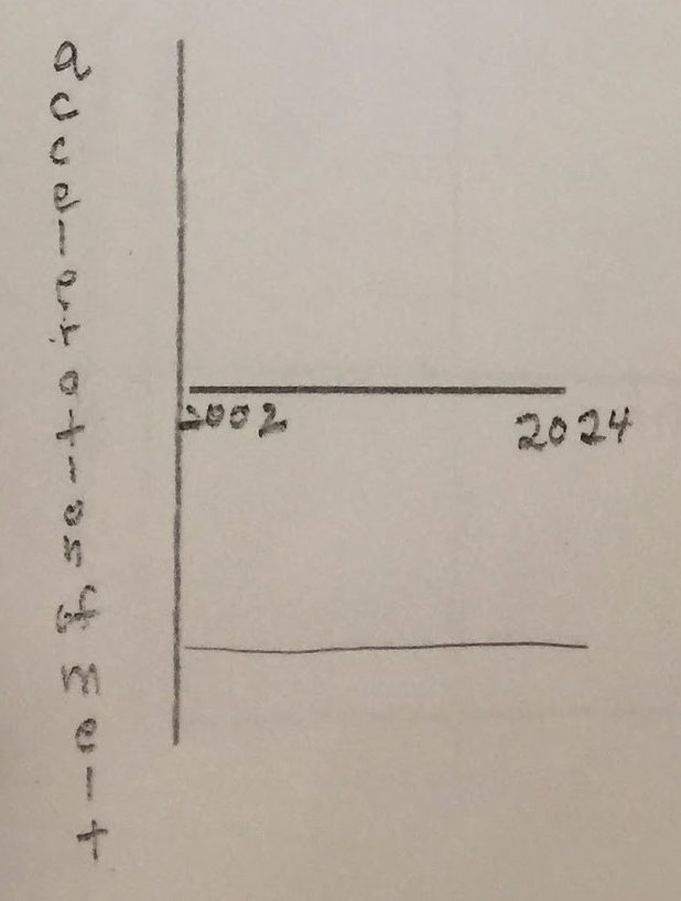 Student drawing of projected acceleration of melting ice versus time graph for melting glaciers