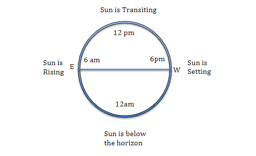 Model of a Sun Clock with rising, transiting, and setting positions as seen in the northern hemisphere.