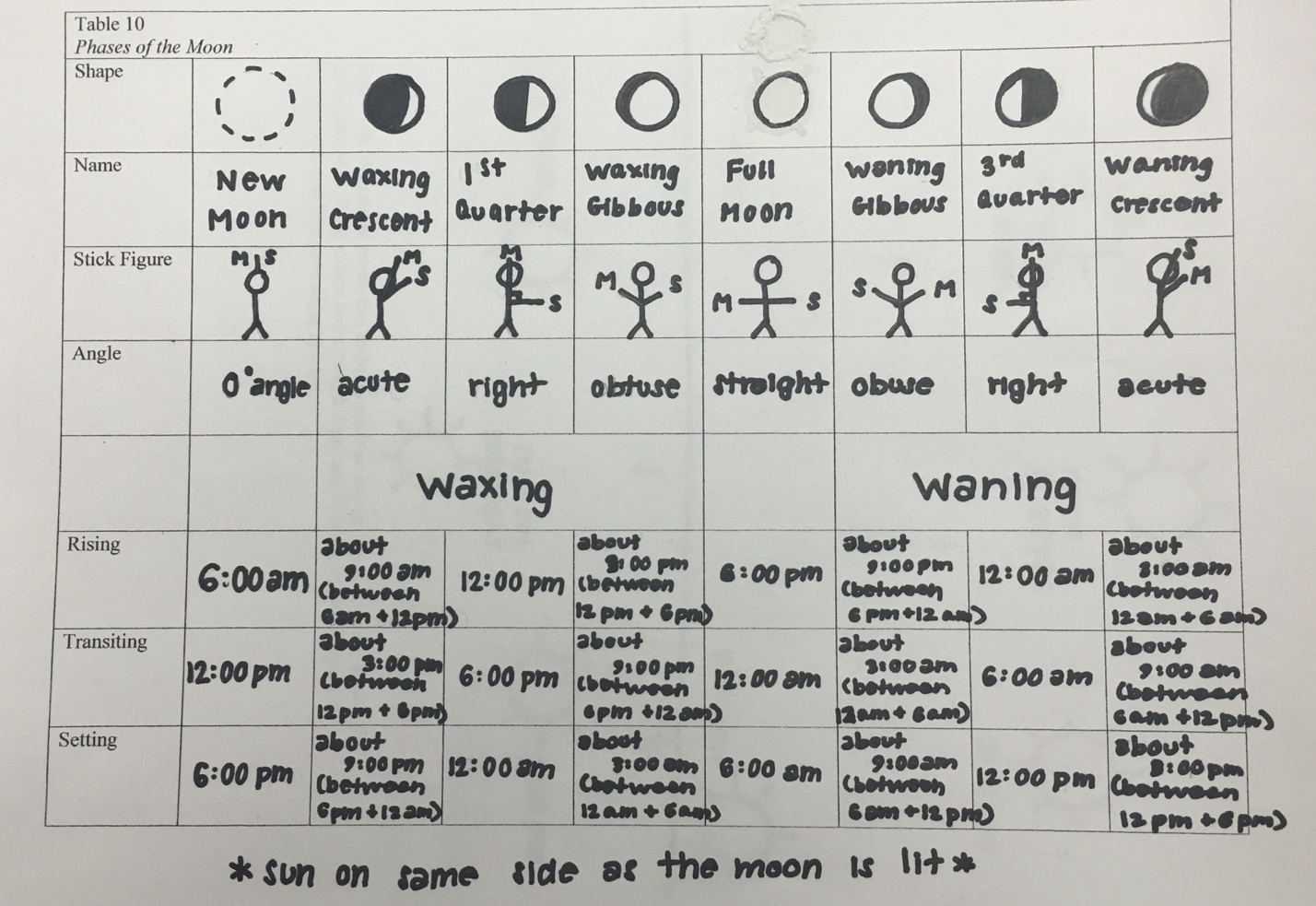 Student’s entries in a table summarizing findings about the phases of the Moon