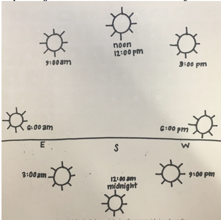 Student’s sketch for a sun clock.