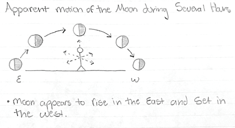 Student sketch of 3rd quarter moon appearing to move east to west during several hours.