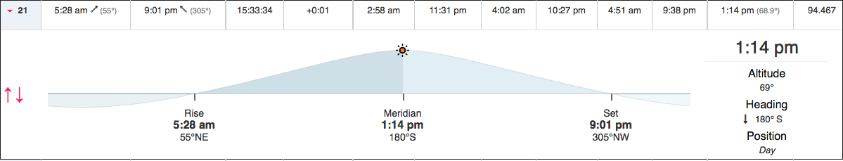 Predictions for rising, transiting, and setting for the Sun on a June solstice in Corvallis.