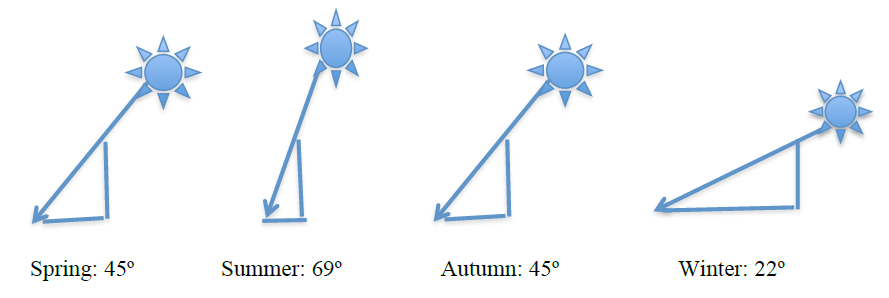 Differences in maximum angular altitude α of the Sun and lengths of shortest shadows during the seasons.
