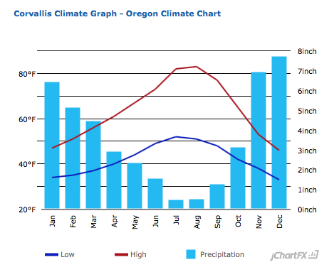 Average monthly temperature and precipitation for Corvallis, Oregon.
