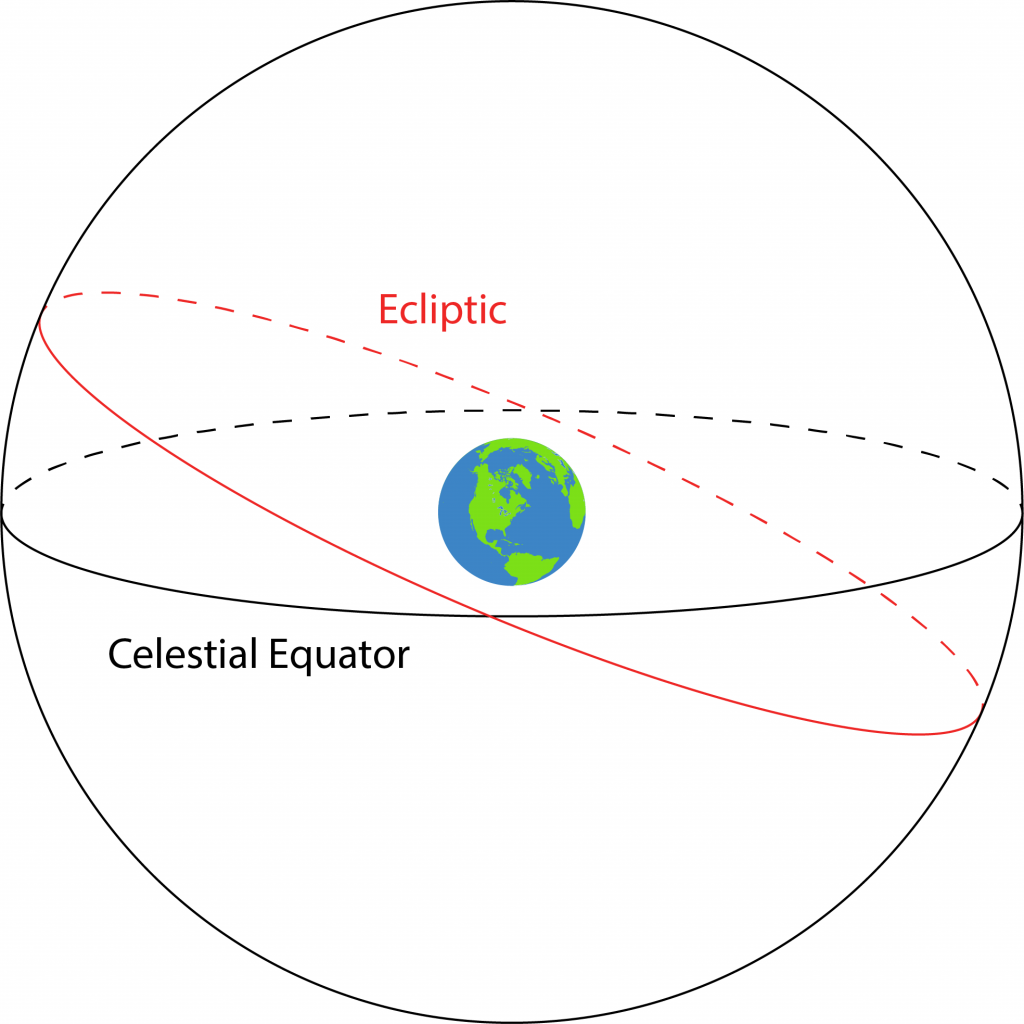 Model of celestial sphere centered on the Earth.