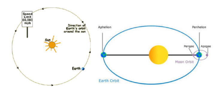 Drawings of the orbit of the Earth around the Sun from two perspectives