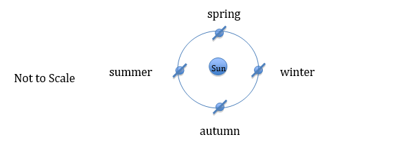 Model of the Earth tilted on its axis while revolving counter-clockwise around the Sun, with seasons identified for the northern hemisphere.