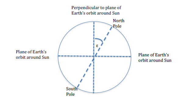 Tilt of the Earth’s axis of rotation with respect to the vertical to the plane of its orbit.