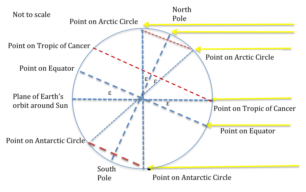 Tropic of Cancer, Arctic Circle and Antarctic Circle during the June solstice.
