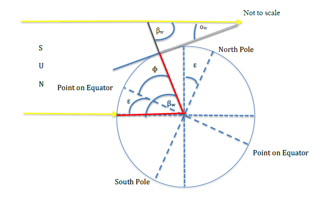 Diagram for the winter solstice at latitude \(\phi\) in the northern hemisphere.