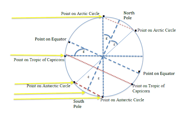 Tropic of Capricorn, Antarctic Circle and the Arctic Circle during the December solstice.