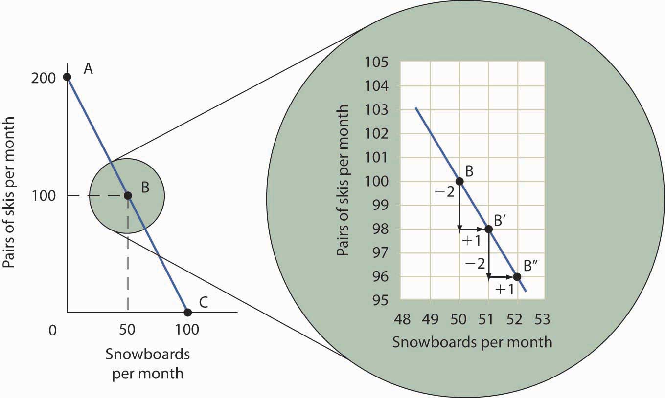 [Figura 2 - La pendiente de una curva de posibilidades de producción]