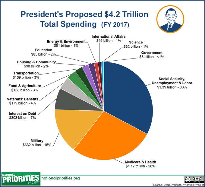 2017_pres_budget_total_spending_pie_large.png