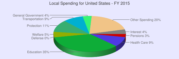 575854-1436119852-73-61-chart-local-spending.png
