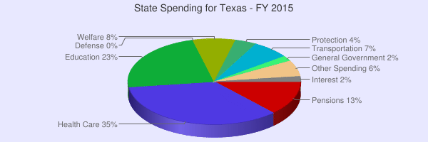 575854-1436120261-86-36-chart-texas-spending.png