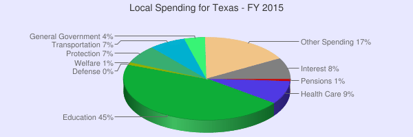 575854-1436120462-03-11-chart-local-spending-texas.png