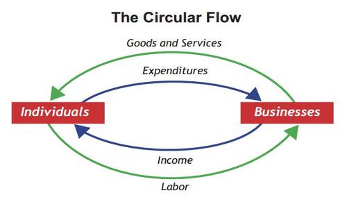 3553678-1523144288-78-71-Circular_flow_of_income_and_expenditure.jpg