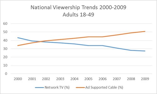 audiencia de difusión vs. televisión por cable