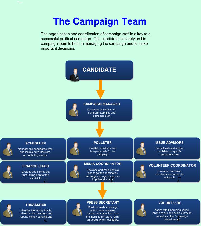 Organigrama de la campaña