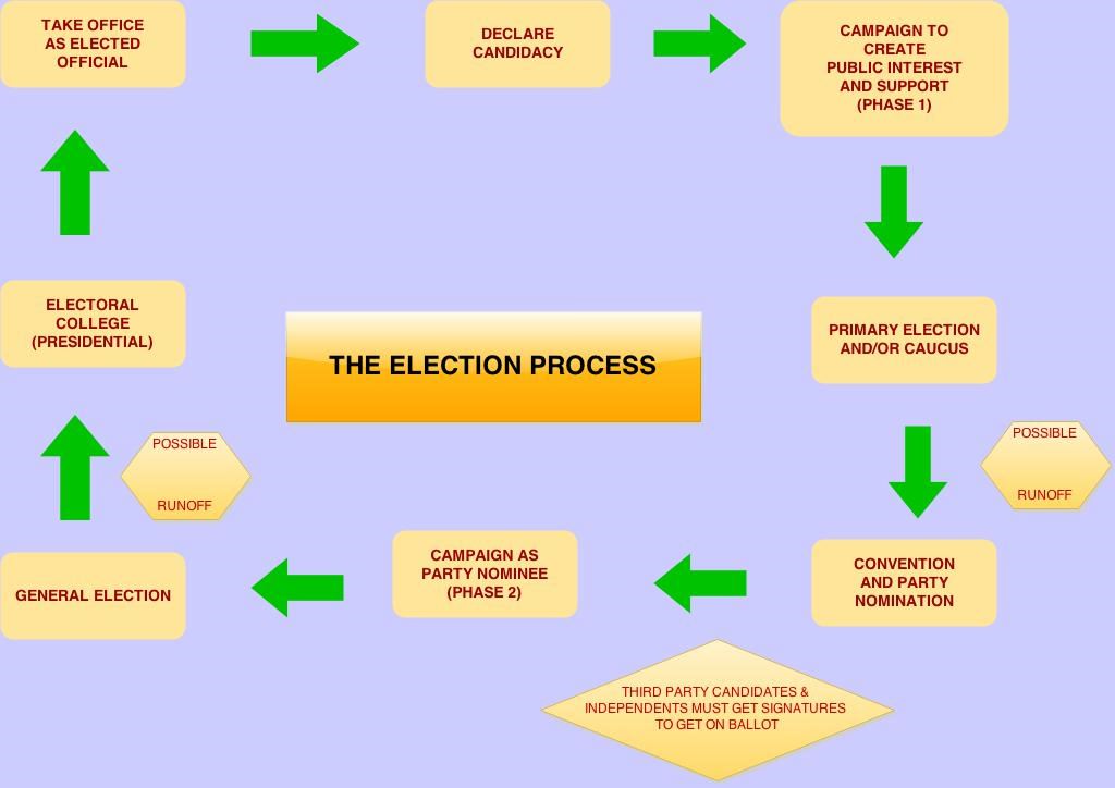 Political Primaries: How Are Candidates Nominated?, The Presidential  Election Process, Elections, Classroom Materials at the Library of  Congress