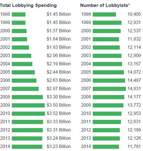 Lobbying Contribution Trends