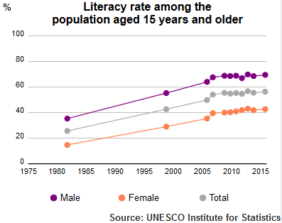 3553678-1528846064-08-58-UIS_Literacy_Rate_Pakistan_population_plus15_1980_2015.png