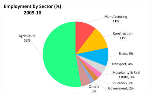 3553678-1528920284-71-95-2010_Percent_labor_employment_in_India_by_its_economic_sectors.png