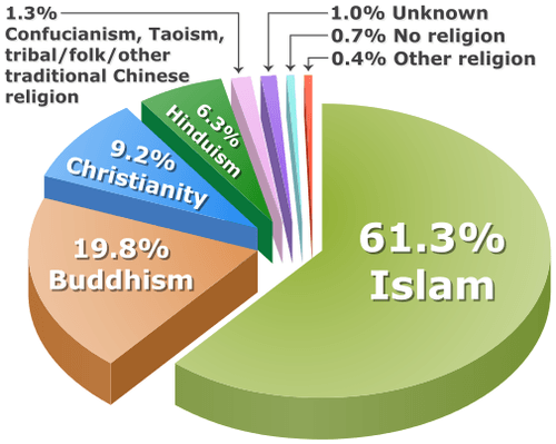 3553678-1529197399-37-17-505px-Percentage_distribution_of_Malaysian_population_by_religion,_2010.svg.png